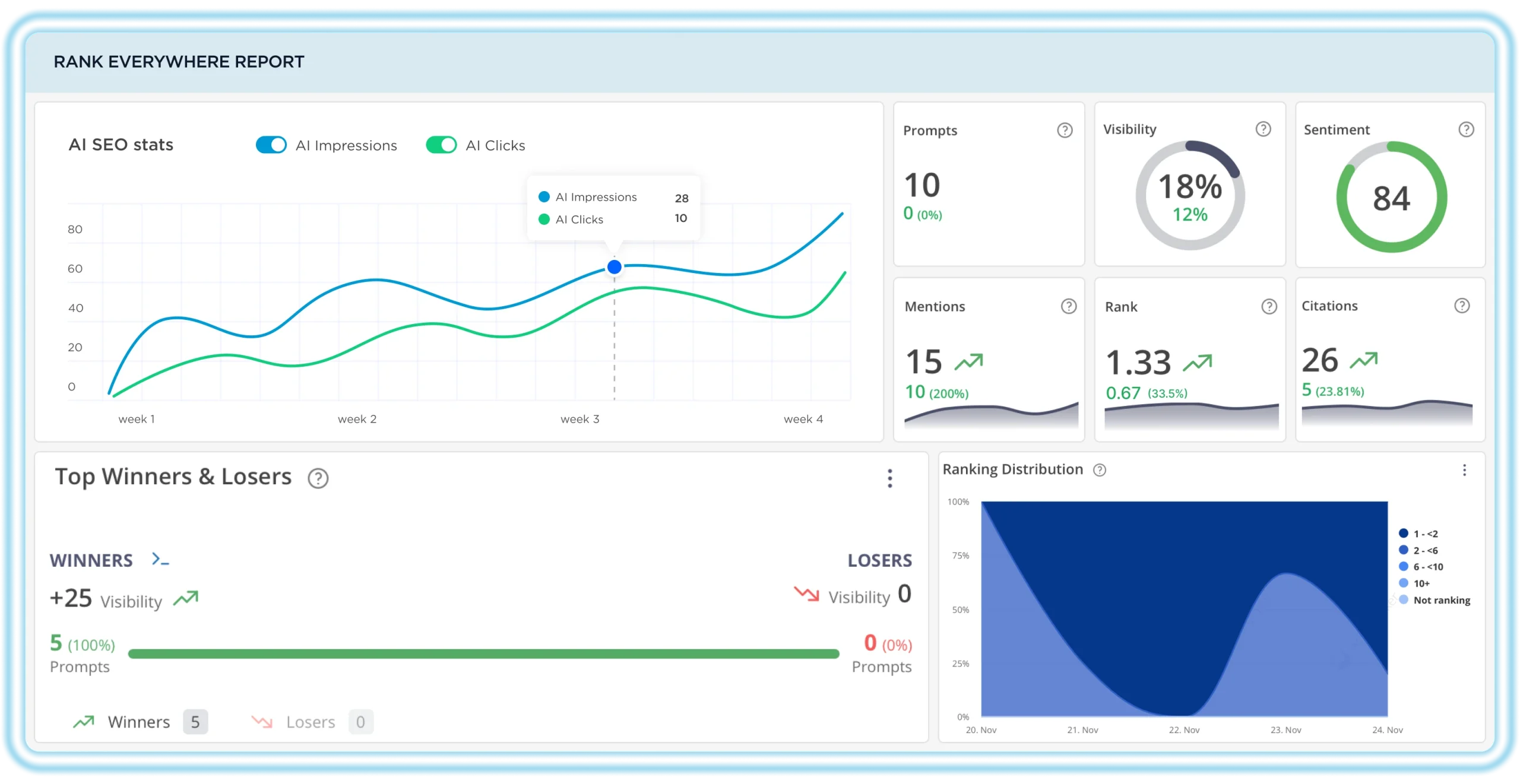 Rank Everywhere Dashboard